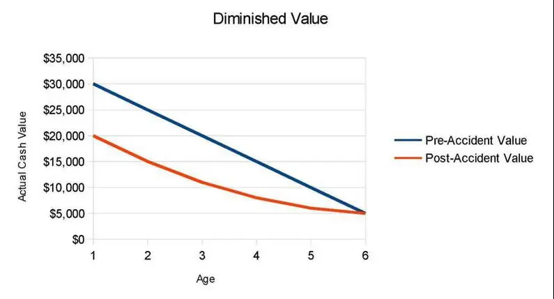 Diminished Value Claim - Dempsey Appraisal Service
